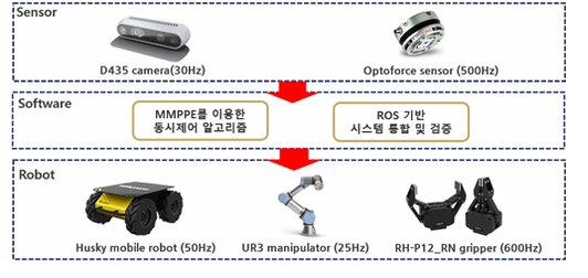 Mobile Manipulator Control 1