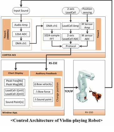 Violin-playing Robot 2